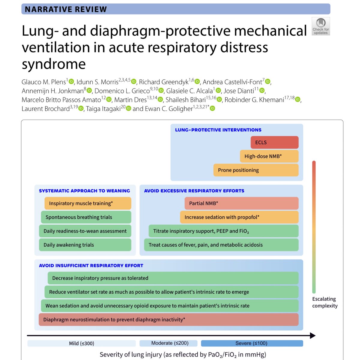 eddyjoemd's tweet photo. In trying to save your patient, try hard not to destroy their lungs in the process. 🎩 tip to the authors.
https://t.co/sSr8PFzSBW https://t.co/v4pJbSZczq
