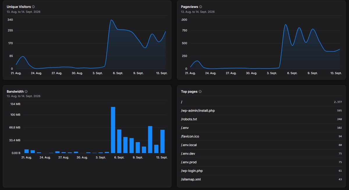 kamoga_pius's tweet photo. @christgpt_app is starting the week in gear! After launch day there was a stable “expected” decline in daily usage but around 11th usage increased suddenly due to some content we put out.

We expect the curve to even go higher this week. We also have substantially decreased the amount spent on tokens to only about $100. 

The long term goal is monetization of the platform in order to develop infrastructure and pay for these expenses.

We can monetize through subscription or/and donations.