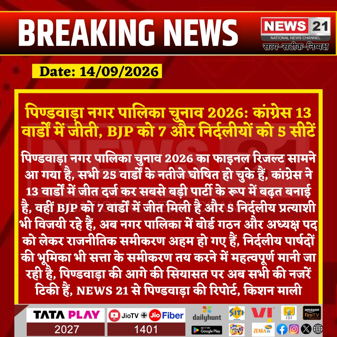 news21national's tweet photo. पिण्डवाड़ा नगर पालिका चुनाव 2026: कांग्रेस 13 वार्डों में जीती, BJP को 7 और निर्दलीयों को 5 सीटें

#Pindwara #PindwaraNews #PindwaraElection #MunicipalElection2026 #NagarPalikaElection #BoardFormation #ChairmanElection #ElectionNews #PoliticalNews #RajasthanNews #BreakingNews #LatestNews #HindiNews #News21 #News21National