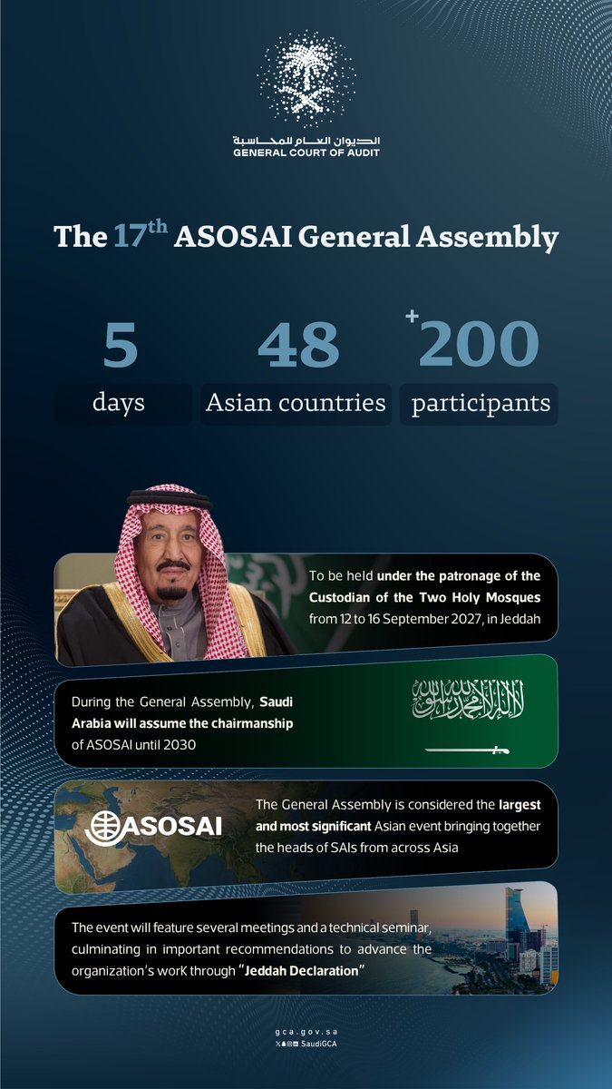 SaudiGCA_EN's tweet photo. More than 200 participants representing 48 Asian countries will gather in #SaudiArabia next September for the 17th General Assembly of #ASOSAI.
#ASOSAI2027 https://t.co/UHN4I4XRJX