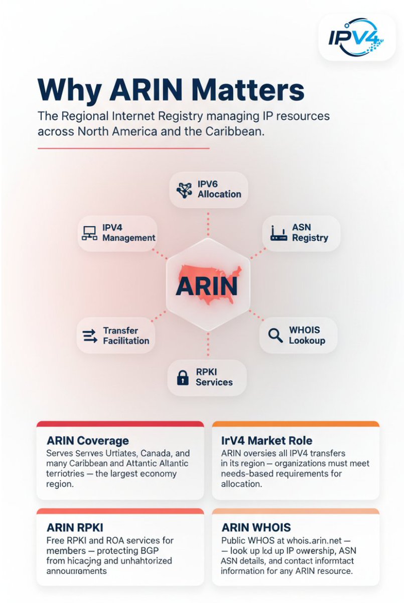 IPv4TradeHub's tweet photo. 🌐 Why does ARIN matter?
ARIN manages critical Internet number resources across North America &amp; the Caribbean.
🔹 IPv4 Management
🔹 IPv6 Allocation
🔹 ASN Registry
🔹 WHOIS Lookup
🔹 RPKI Services
🔹 IPv4 Transfers
#ARIN #IPv4 #IPv6 #BGP #RPKI #ASN #Networking https://t.co/T5OLqADUMc