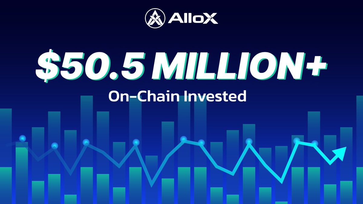 alloxdotai's tweet photo. 📊 Fifty million dollars. On-chain. In user wallets. 

$50,500,000 invested through AlloX by 2,475,000+ real users. 12,200,000+ transactions completed across BNB Chain, Base, and Ethereum.

Not volume. Not estimates. Actual capital sitting on-chain right now.

And 79.1% of all portfolios built on AlloX are in positive P&L.

Create your portfolio today 👇
https://t.co/mz9TQcxZjq