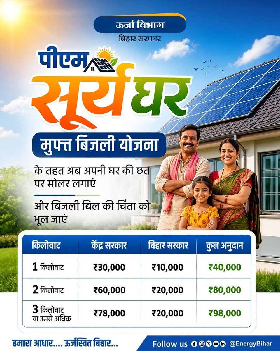 seva_escnalanda's tweet photo. पीएम सूर्य घर: मुफ्त बिजली योजना के तहत केंद्र के साथ बिहार सरकार भी दे रही है अतिरिक्त अनुदान। 2 किलोवाट तक के सोलर रूफटॉप पर कुल ₹80,000 तक का लाभ पाएं। https://t.co/HlVHg89uHk