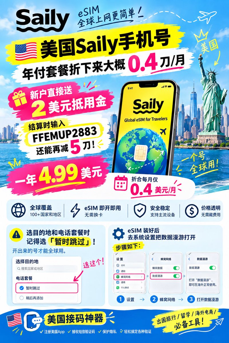 Hanbaoge_'s tweet photo. 一年4.99就能拿下的美国手机号，对新用户还是太好了

美国Saily手机号年付套餐折下来大概 0.4 刀/月。新户直接送 2 美元抵用金，结算时输入 FFEMUP2883还能再减 5 刀，一年 4.99，比按月买划算不少。
选目的地和电话套餐时记得选「暂时跳过」，开出来的号才能全球用。 https://t.co/SzEYnVqIN7