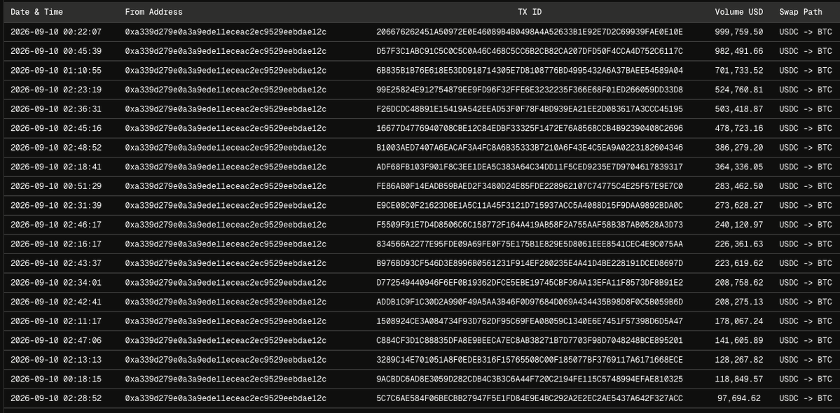 THORChain's tweet photo. Whales keep coming back. This wallet swapped $60M+ into $BTC through THORChain.  

THORChain is built for trades like this. Streaming swaps split a big order into smaller swaps, so the pool refills between each one. Size shows up as time, not slippage.  Pool depth isn't the hard ceiling it looks like either. 

A 323 BTC swap went through in a single trade a few months ago, well past what the pool held on its own, because streaming swaps gives arbitrageurs time to keep realigning the price as the order fills.  

THORChain is permissionless. No KYC, and no one can stop you from swapping.