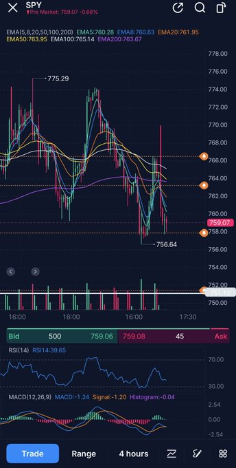 Basscsem666's tweet photo. $SPY
 The pre market low is 757.77. It will likely get tested in the cash session but so far this dip is nothing but a gap fill from Friday’s bounce.  If price manages to break under the Thursday lows at 756.64 things can get spicy. Other than that it’s just a gap fill. https://t.co/GQ7ydqMBWc