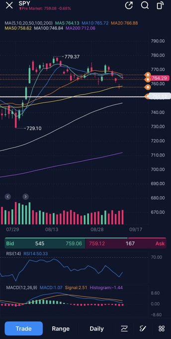 Basscsem666's tweet photo. $SPY
 The pre market low is 757.77. It will likely get tested in the cash session but so far this dip is nothing but a gap fill from Friday’s bounce.  If price manages to break under the Thursday lows at 756.64 things can get spicy. Other than that it’s just a gap fill. https://t.co/GQ7ydqMBWc