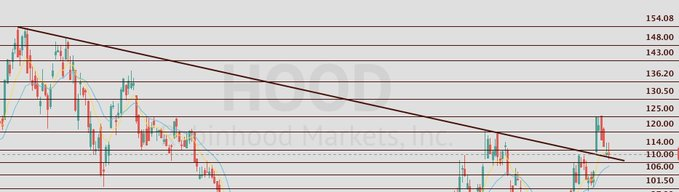 brigsby73's tweet photo. $HOOD

Opportunity here retesting a long term trendline. I think this week it is in play with the 1230 target open on weekly and 135 zone after. Great looking chart!

PT: 125 [weekly] https://t.co/3YFj8KGnHU