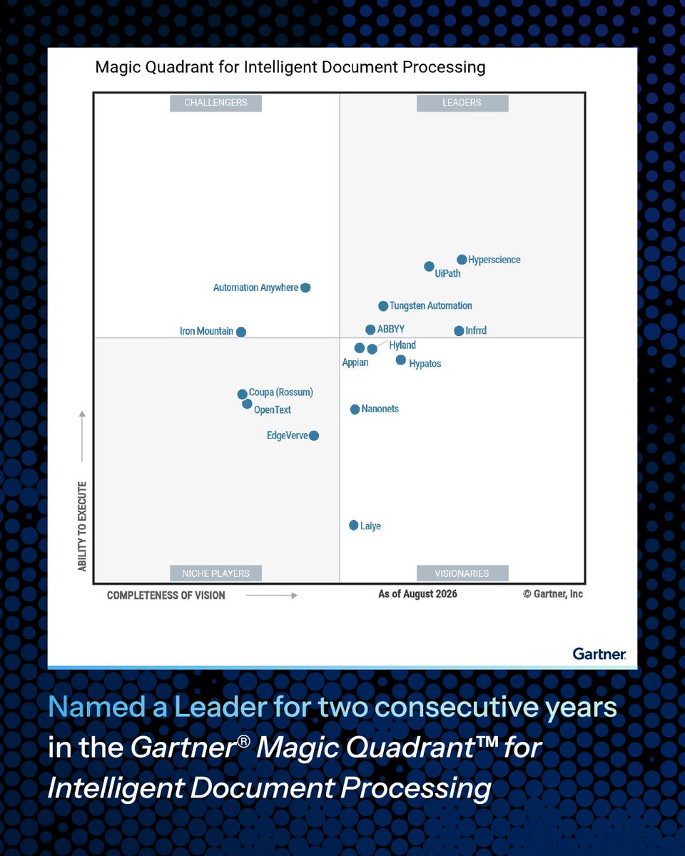HyperscienceAI's tweet photo. Big news! Hyperscience is named a Leader in the 2026 @Gartner_inc Magic Quadrant™ for IDP Solutions, 2nd consecutive year. We’re also #1 in 3 of 4 use cases in the Gartner Critical Capabilities report. Read more: https://t.co/i31QLdl8Hv https://t.co/SXkoDIDxdm
