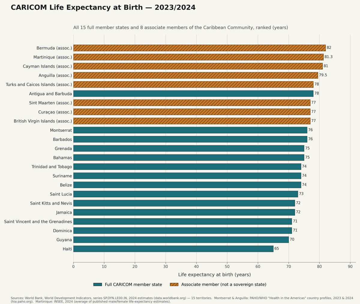eltonbollers2's tweet photo. Life expectancy across #CARICOM (2023/24): #Bermuda tops the region at 82 years, #Haiti trails at 65 — a 17-year gap within one community of 23. Regional average: ~75 years. #CARICOM #Caribbean #Statistics https://t.co/EBH7pfflDY