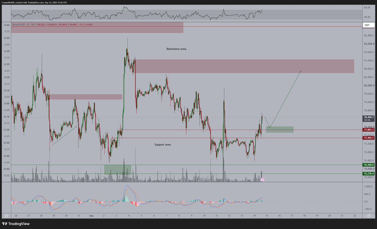 CryptoMichNL's tweet photo. I'm looking at a bullish continuation for #Bitcoin here.

Mentioned it earlier, but we need to be looking at $78,000 as support.

As long as that happens, we're likely going to see a strong move upwards to $81,000 from here. https://t.co/o5wpj0H6AF