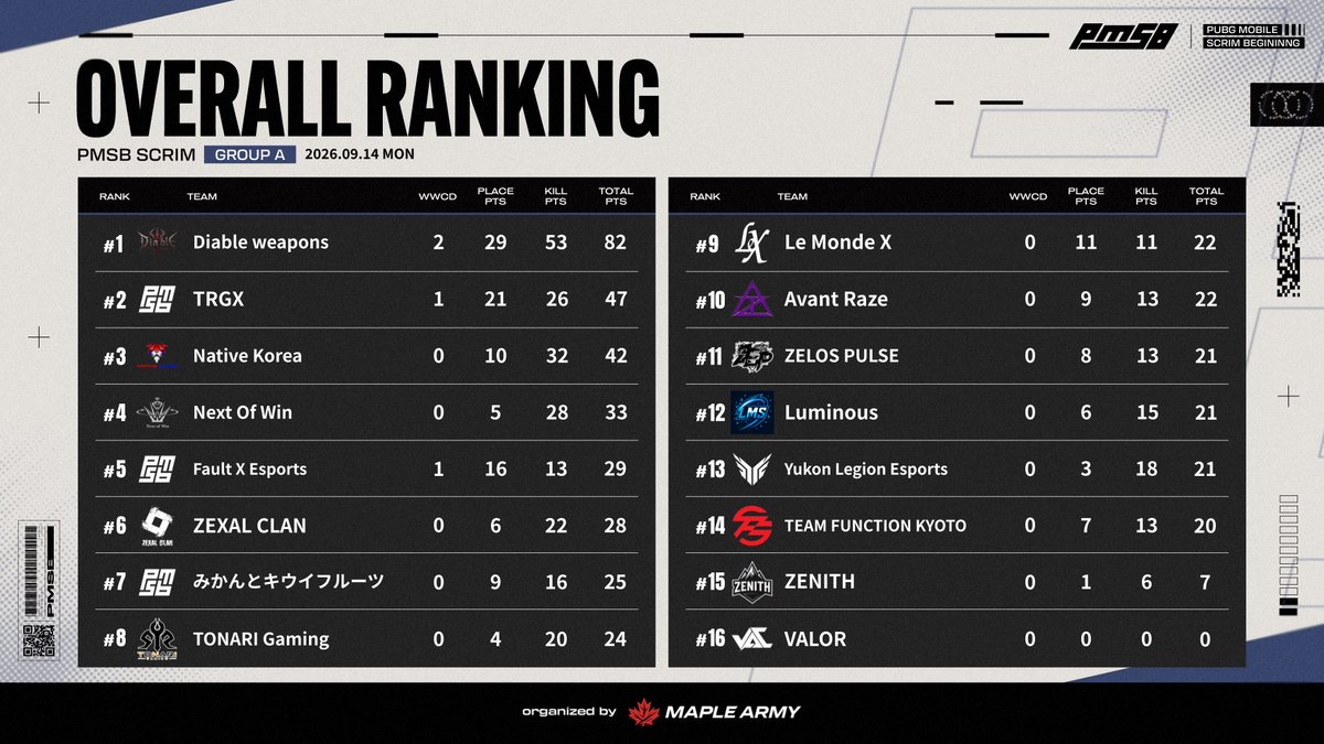 kangsungho08's tweet photo. IGLのサポートとして参加して、2位になりました。#PMOT #PMSB #LFT https://t.co/86I5EGLs5m