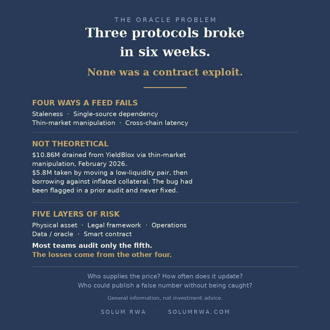 SolumRWA's tweet photo. In early 2026, three lending protocols broke in six weeks. Moonwell, Aave, Morpho.

None was a smart contract exploit. All three were pricing failures.

The oracle is the layer most teams never audit — and where the losses come from.

https://t.co/pKDZvep72N https://t.co/tYjAy7Uoza