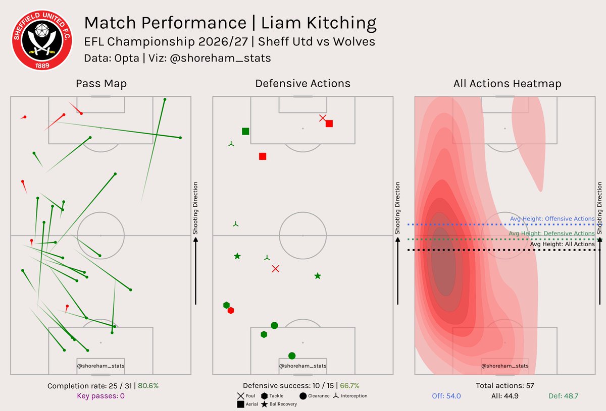 shoreham_stats's tweet photo. Probably my favourite performance yesterday, Kitching showed shades of JOC with his involvement high up the pitch (look at that heatmap!). Looks comfortable with the ball at his feet, hoping a back 5 can really play to his strengths! #sufc #twitterblades https://t.co/yX1himsUuZ