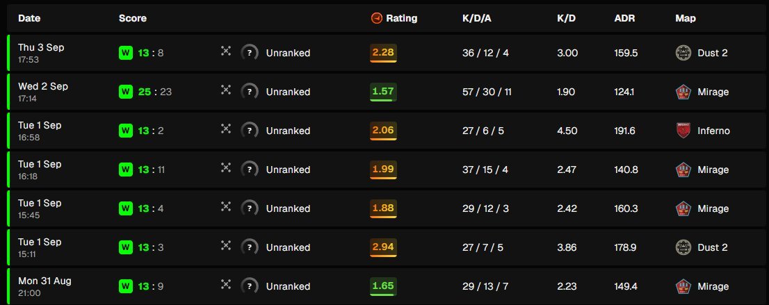 tazzzy42's tweet photo. Hey @FACEIT_Darwin can you check this account because i might be wrong and he is the next donk but its a bit sus, also account made on august 31., can you track his main or other account if he has? havent recieved a report feedback thats why i repost it again https://t.co/EOkYRIefV5
