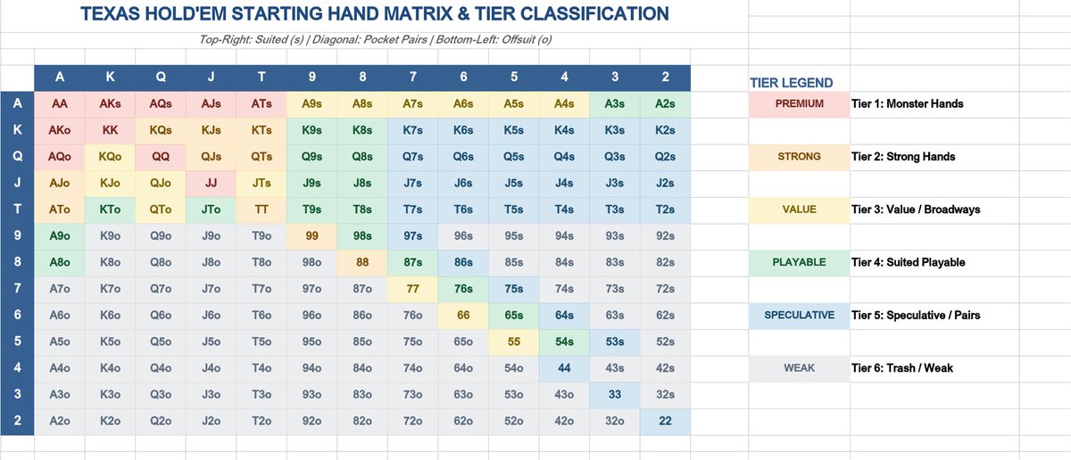 Victor_poker's tweet photo. How good are you at reading starting hands? 👀
I made this quick tier list for Texas Hold’em beginners.
No peeking — what tier would you put 76s in? 👇
Save the chart for later. #poker #hothand #holdem https://t.co/fFj23cvA6P