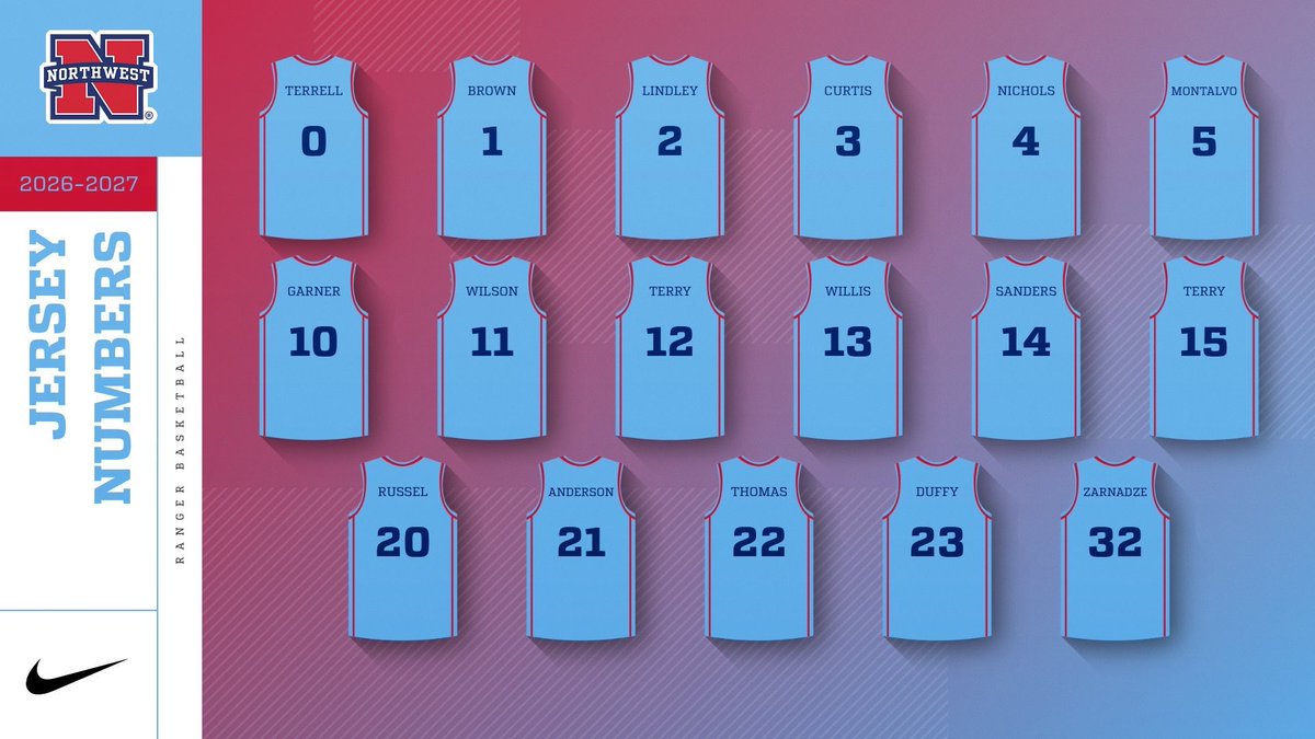 NWCC_MBK's tweet photo. 🚨 Jersey Drop🚨  
The 26-27 Northwest Rangers! Be on the lookout for the Getting To Know version now dropping soon! https://t.co/fQO6DuDrQM