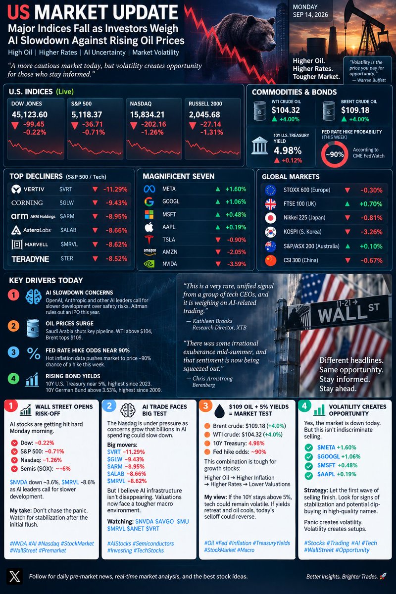 🚨 $109 OIL + 5% TREASURY YIELDS = A MAJOR MARKET TEST
The AI selloff isn't the only problem.
Brent: ~$108.83
 WTI: ~$103.88
 10Y Treasury: testing 5%
 Fed hike