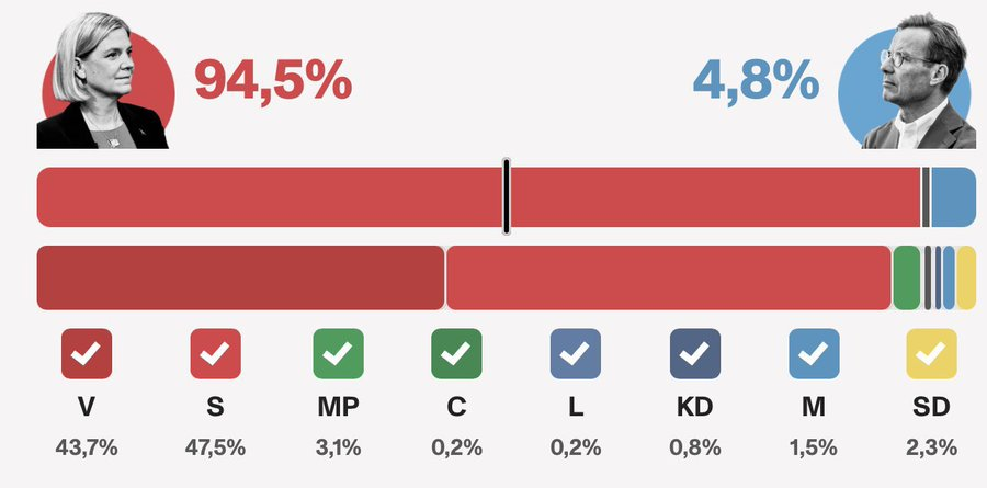 KarinaLMariani's tweet photo. Estimados
En Suecia ganó la izquierda, cuando se esperaba lo contrario. ¿qué pasó? que el voto de inmigrante islámico (que siempre es de izquierda) dio vuelta la elección)
Ahora bien, en los barrios de Estocolmo con mayor presencia de inmigrantes, la izquierda llegó a obtener hasta el 94,5% de los votos, frente a apenas el 4,8% de la derecha.
La elección nacional se definió por una diferencia de menor al 1%, por lo que el voto masivo de estos distritos terminó inclinando la balanza. 
Se entiende???? hay un punto de inflexión que, cuando se pasa, que deja de tener sentido la estructura democrática, me dirán ustedes qué país con mayoría musulmana es democrático.
Bueno, eso. 
Buen lunes, queridísimos.