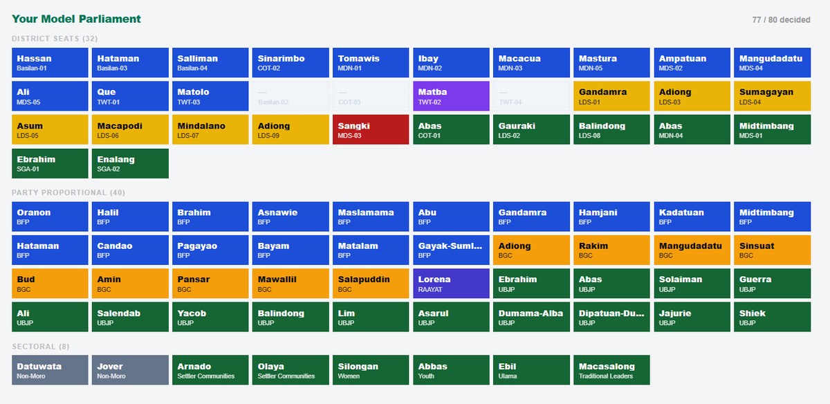 IanIslander3's tweet photo. These are the leading candidates 77/80 seats as of 93% Reporting

You can create your own coalitions through our BARMM Model Parliament here (Results also tabulated in this site)
https://t.co/GbL5GhPX5C

#BARMM #Bangsamoro🌙 https://t.co/2HKScdXwgX