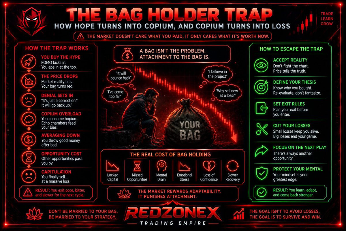 RedZoneX0's tweet photo. ๐จ Donโt become a bag holder.
The market doesnโt care what you paid.
It cares what your position is worth now.
๐ Cut losses
๐ฏ Stick to your strategy
๐ง Protect your mindset
Adapt. Survive. Win
#RedZoneX ๐ด https://t.co/k6Zi5SrUOI