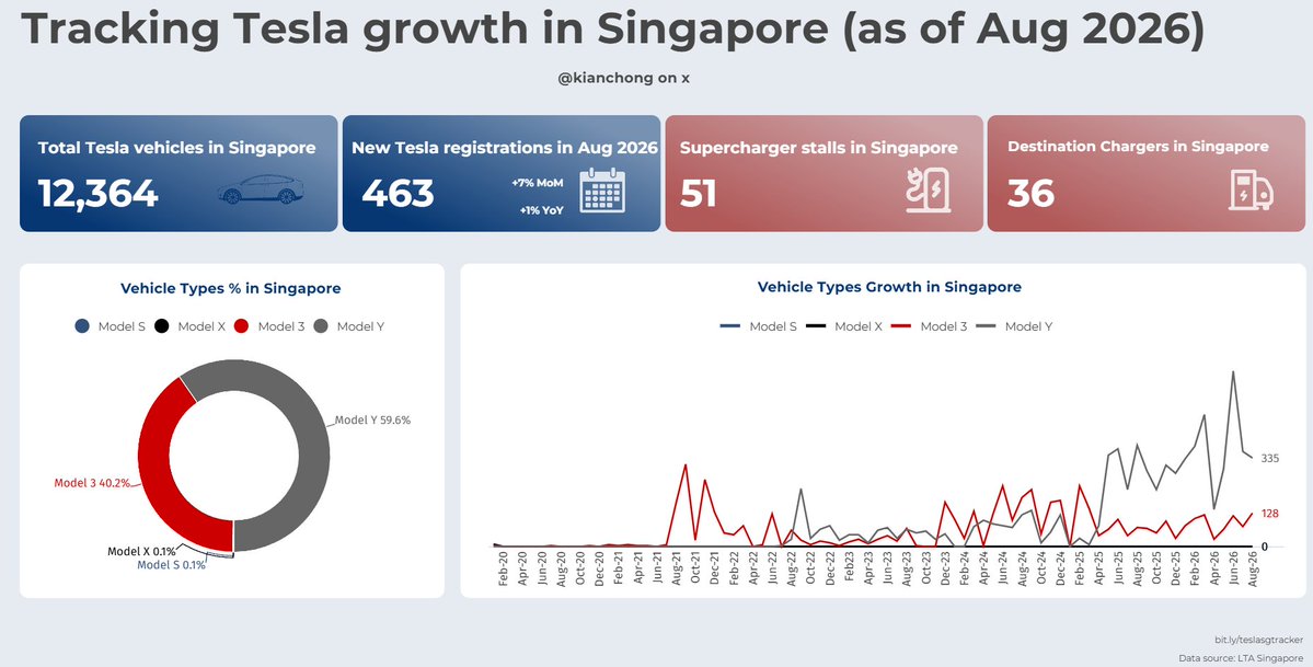 kianchong's tweet photo. Aug registrations for Tesla in Singapore 🇸🇬 landed at 463, comprising of 128 M3s and 335 MYs.

August was a fun month as owners welcomed Grok into their vehicles (requires AMD chip and premium connectivity). Grok could make phone calls, play music, adjust climate, open the glovebox, search Controls and many more. There are 170 commands currently with more to be added soon, including texting! No more dangerous texting while driving! Source in comments below.

@tesla_singapore enrolled the Model Y L and Model Y Performance into its referral program in an otherwise lull marketing month as it continued to highlight the benefits of Tesla's total cost of ownership

@TeslaOwnersSG