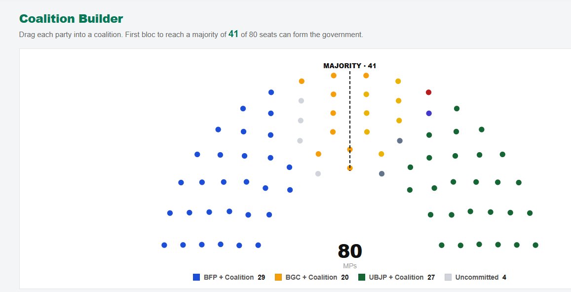 IanIslander3's tweet photo. These are the leading candidates 77/80 seats as of 93% Reporting

You can create your own coalitions through our BARMM Model Parliament here (Results also tabulated in this site)
https://t.co/GbL5GhPX5C

#BARMM #Bangsamoro🌙 https://t.co/2HKScdXwgX