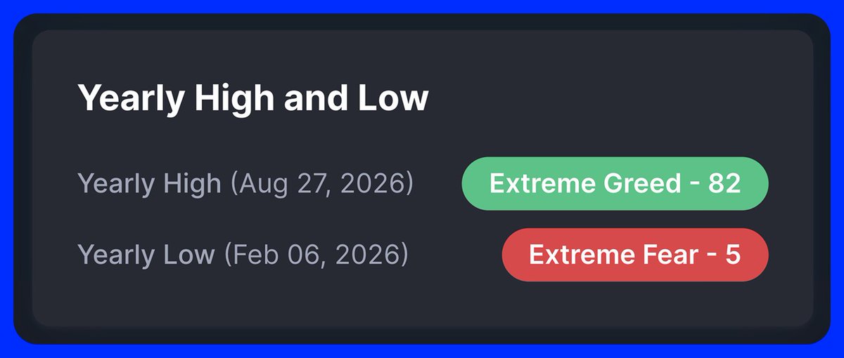 EvoOnChain's tweet photo. the market went from extreme fear to extreme greed this year

- feb 6: extreme fear at 5
- aug 27: extreme greed at 82

that's almost the full range in a single year

and it shows that the best time to buy is usually when everyone else is in panic https://t.co/SPyxwyFTJl