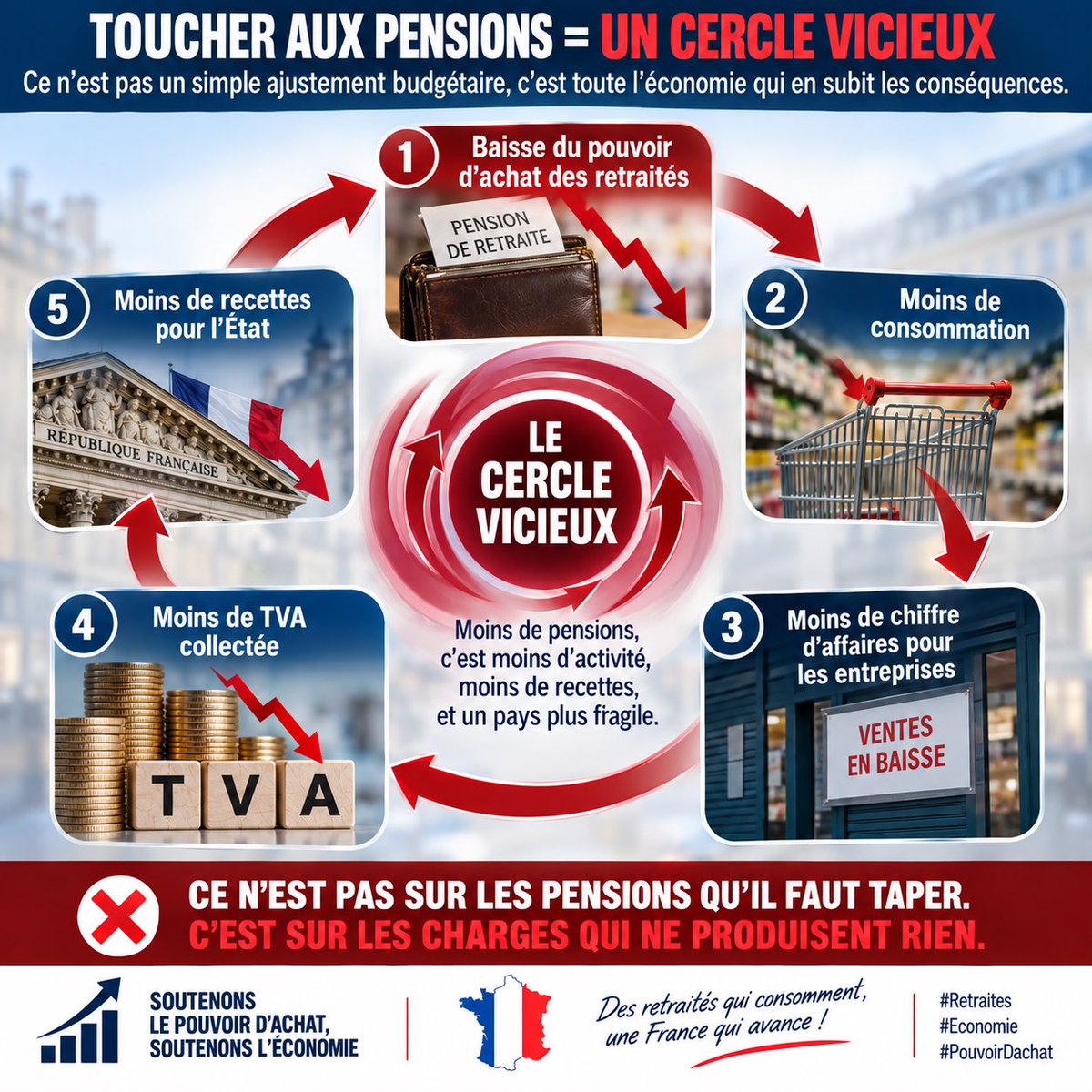 Michaelevoi's tweet photo. Baisser les pensions, c'est baisser la consommation. Baisser la consommation, c'est baisser les recettes de l'État. On ne redresse pas un pays en asséchant ceux qui font tourner son économie.

#Retraites #Economie #PremierMinistre https://t.co/KyjxDrMzjb