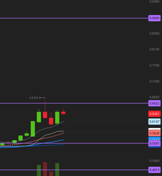 $LHSW 1 min close over 0.665 we go 0.9 > 1.05 > 1.14 
 [📷](https://pbs.twimg.com/media/HSL21TVWAAA_MAM.png)