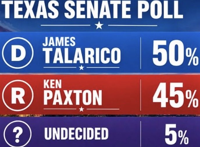 BrittanyinTexas's tweet photo. Grab your friends, vote like you’re 10 points behind, and let’s freaking go, Texas! https://t.co/rAod69Uip7