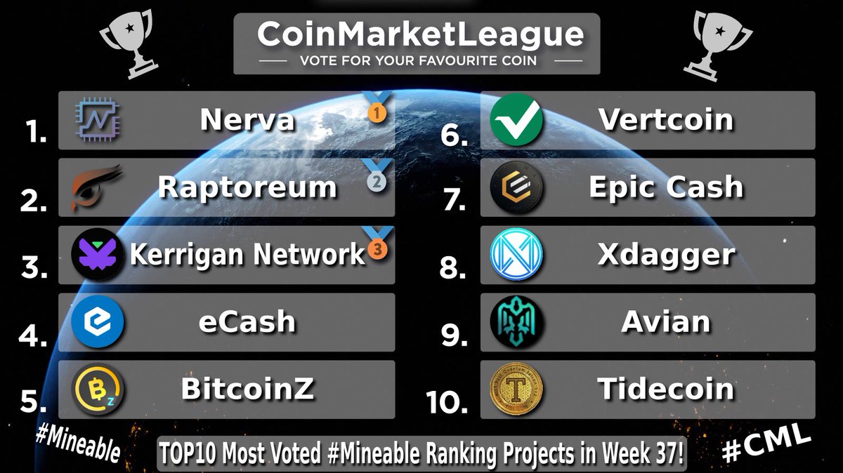 CML_Crypto's tweet photo. TOP10 Most Voted #Mineable Ranking Projects - Week 37 💎
🥇 #XNV @NervaCurrency
🥈 #RTM @raptoreum
🥉 #KRGN @kerrigannetwork
4️⃣ #XEC @eCash
5️⃣ #BTCZ @BTCZOfficial
6️⃣ #VTC @vertcoin
7️⃣ #EPIC @EpicCashTech
8️⃣ #XDAG @XDAG_Community
9️⃣ #AVN @avianfoundation
🔟 #TDC @TideCoin https://t.co/6mFbQQWI2q
