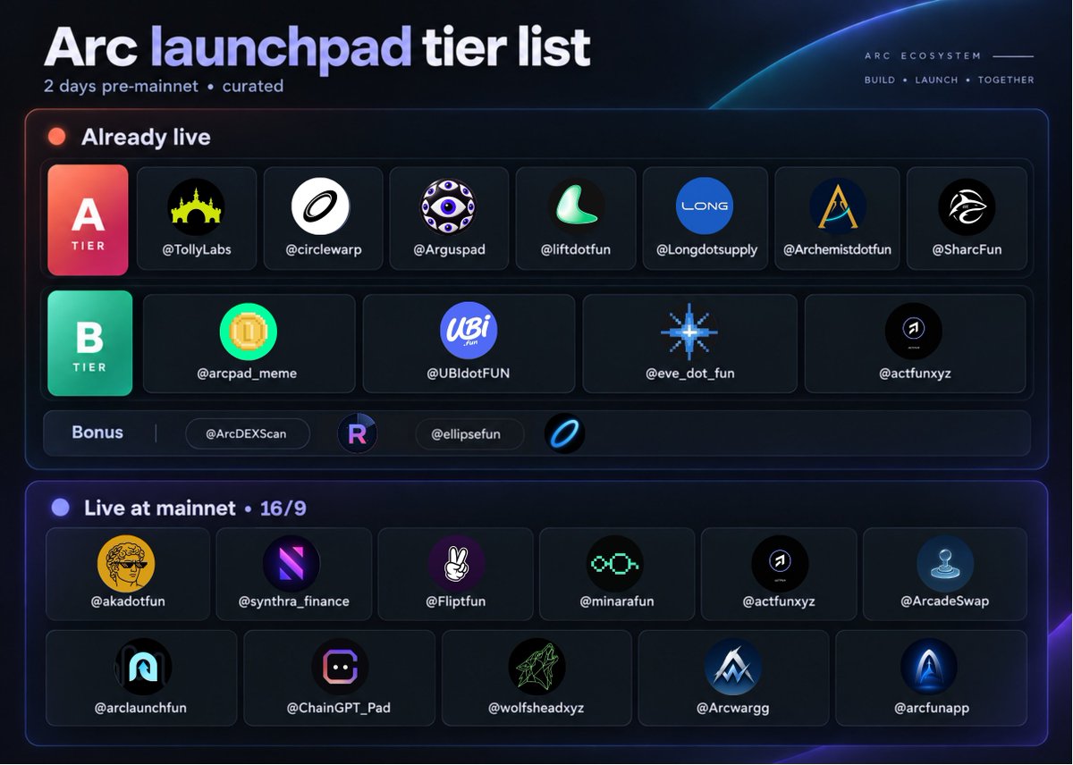 FabiusDefi's tweet photo. Arc launchpad - 2 days pre-mainnet (curated list) 💎

✅Already live

*Tier A

@TollyLabs: Strongest official volume, best swap experience rn. Notable tokens: $TOLLY, $COOL, $ARGUS.

@circlewarp: 285 tokens launched, $2.14M vol 24h

@Arguspad: 257 tokens launched, $ARGUS hit $2.3M

@liftdotfun: 285 launches, $100k+ volume, their 1st graduated token $DEPEG hit $269k lately

@Longdotsupply: stands out with a CRCL trading mechanism, notable tokens $LONG, $PEG. Frontend is under attack, which is causing FUD on CT rn

@Archemistdotfun: launched 11k+ tokens, 24h Vol: $7.16M

@SharcFun: $3.69M 24h volume, $5.28M LP across all pools

Bonus: @ArcDEXScan - Screener x Launchpad

*Tier B - already live, thinner activity

@arcpad_meme
@UBIdotFUN
@eve_dot_fun
@actfunxyz

Bonus: @ellipsefun - RWA claim markets (GLD / CRCL / USDT / BTCB)

🔃Live at mainnet (16/9)

@akadotfun: MemeFi + RWA fee split (Uni v4 hooks)
@synthra_finance: AMM + aggregator + launchpad. Broader infra than a pure meme pad.
@Fliptfun: incentivized testnet running (leaderboard/NFT tier)
@minarafun
@actfunxyz
@ArcadeSwap
@arclaunchfun
@ChainGPT_Pad
@wolfsheadxyz: OG Pass campaign is live 👈
@Arcwargg
@arcfunapp 

I manually checked out every app btw, no AI info here.

DYOR.