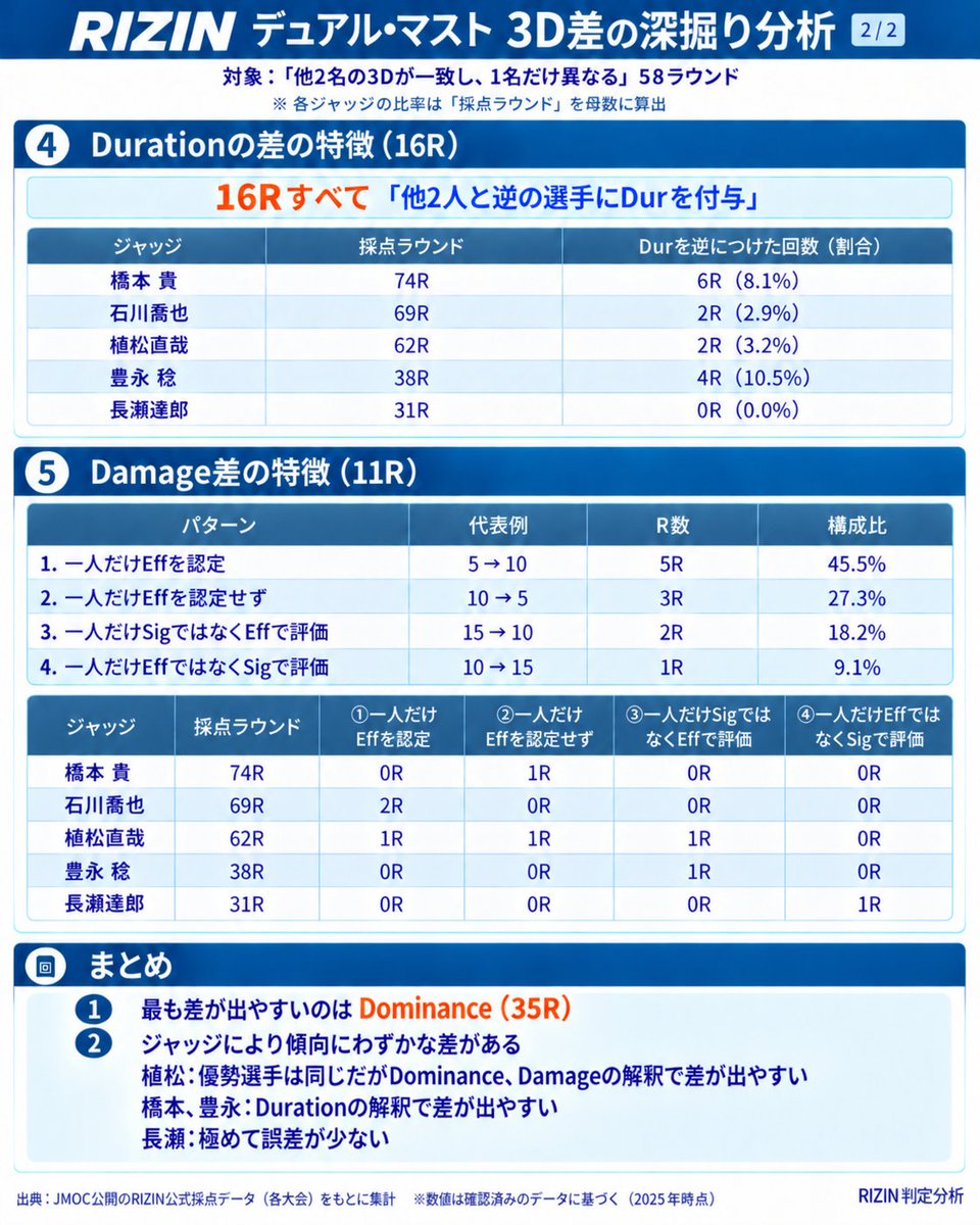 speedttt925's tweet photo. デュアルマストシステムの3D値について、ジャッジ2名が一致し1人が異なるケースについて調べました

・Dominanceが最も判断がズレやすいようですが優勢コーナーが変わることは現状は無し
・Durationのズレは優勢コーナーが変わる
・ジャッジごとに多少の傾向はありそう
・長瀬さんが神

#RIZIN https://t.co/cRRmkdNODW