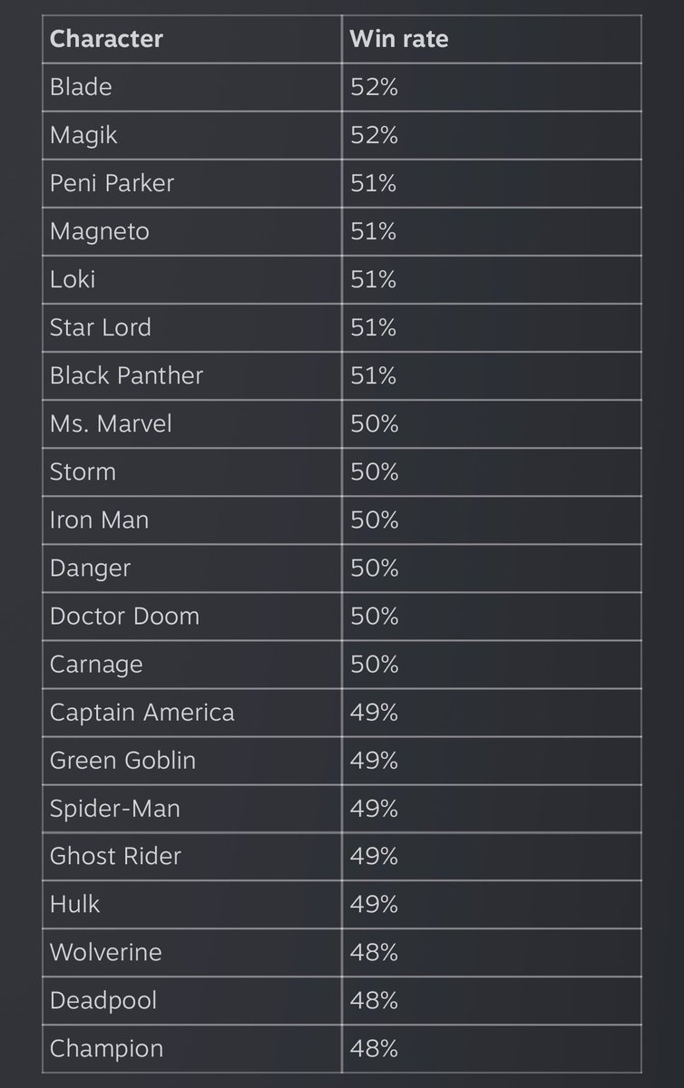 TokonFighters's tweet photo. MARVEL Tōkon character win rates: https://t.co/wpGTKzjDpq