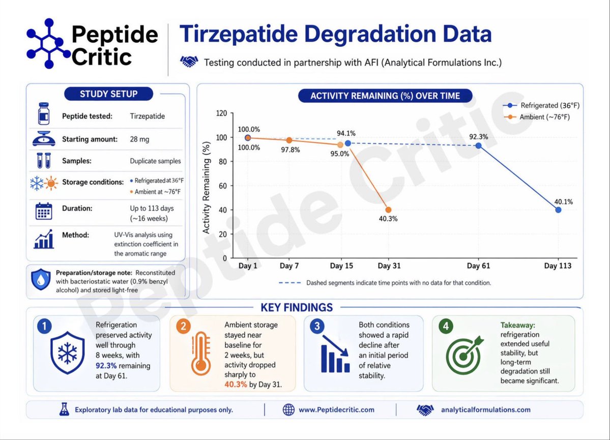 NCResearchllc's tweet photo. @jjh_lifts Here is some good data regarding Tirz stored at room temp vs refrigeration.  When refrigerated, day 61 is where the sharp decline drops in potency. https://t.co/TV7IKhD8PT