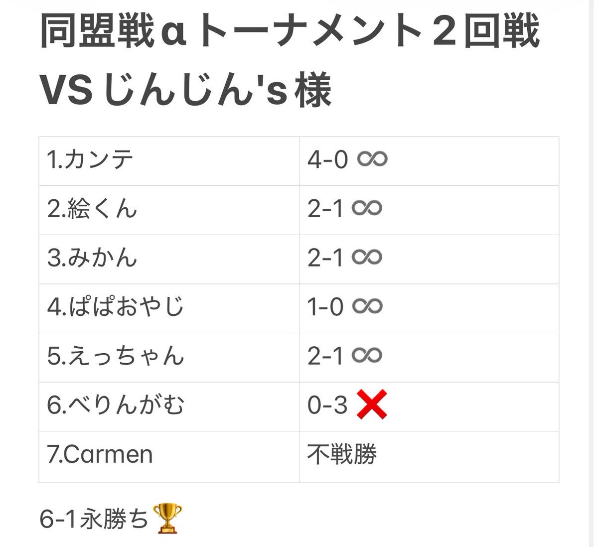 Tokosie_eFB's tweet photo. 同盟戦αトーナメント2回戦
VSじんじん's様
本当に期待して報告待てることが素晴らしい👏この調子で行こう🔥
MVP勝った人全員
@kami_gami3333 
@teradachinpodoM 
@TaJqs2NBSb30437 
@XqdTR7yoO2CJcDn 
@llnxu1x 
@imnotgaywww https://t.co/Bql3VWG8ZG