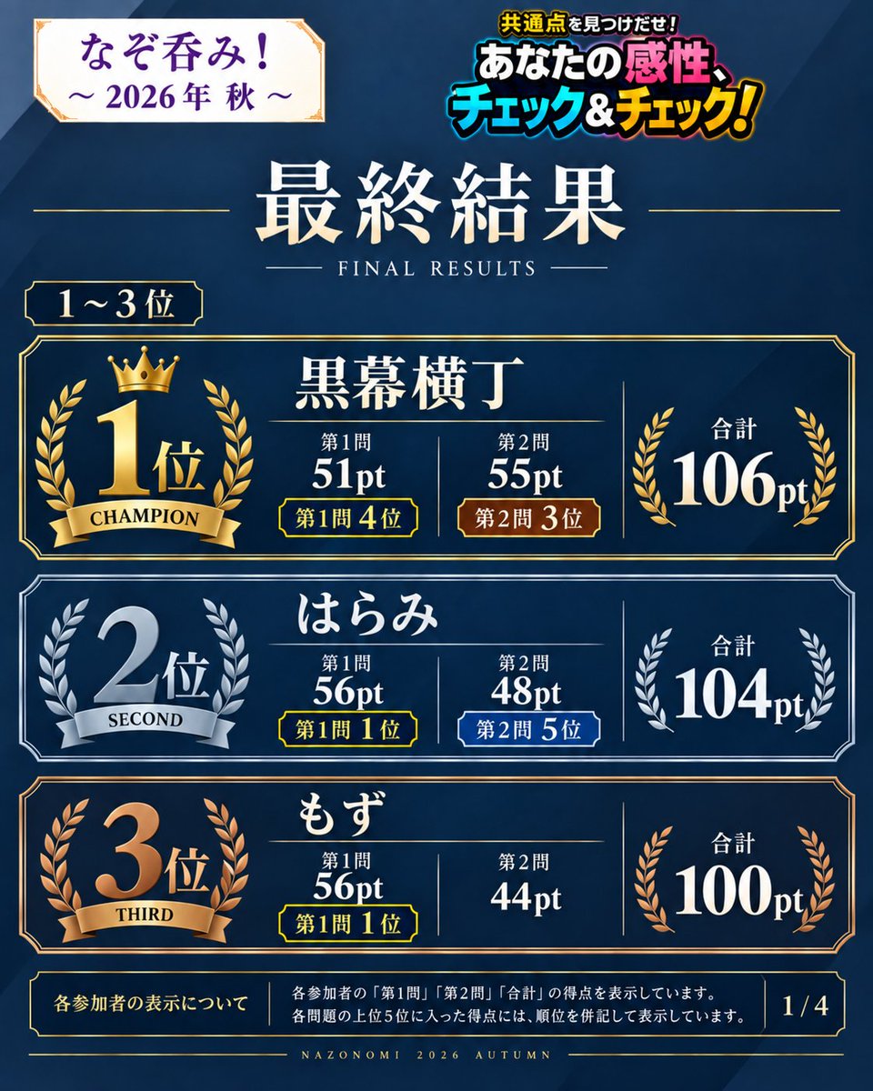 MysteryJ_nazo's tweet photo. なぞ呑み内の企画のひとつ、
｢共通点を見つけ出せ！あなたの感性チェック&amp;チェック｣

の最終ランキングを発表します！🎉
���ンバーが綺麗にまとめてくれたので、保存&amp;ポストにご利用ください！✅

#なぞ呑み
#ナゾトキサミット6 https://t.co/ruddFL1b5W