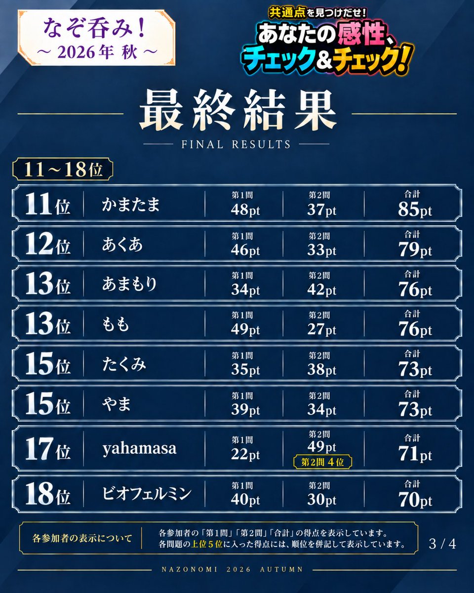 MysteryJ_nazo's tweet photo. なぞ呑み内の企画のひとつ、
｢共通点を見つけ出せ！あなたの感性チェック&amp;チェック｣

の最終ランキングを発表します！🎉
���ンバーが綺麗にまとめてくれたので、保存&amp;ポストにご利用ください！✅

#なぞ呑み
#ナゾトキサミット6 https://t.co/ruddFL1b5W