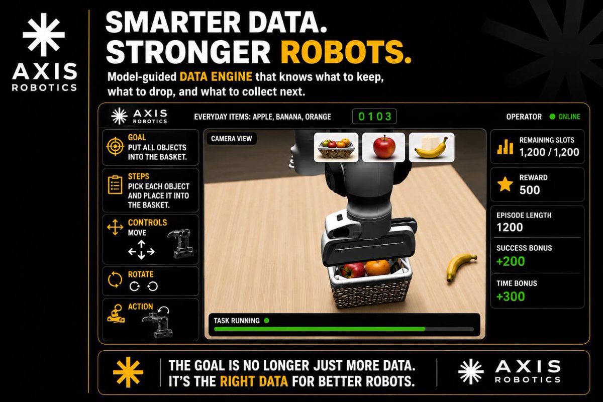 HottieBabeGem's tweet photo. The next phase of robot learning is not just collecting more data. It is knowing which data the model actually needs. @axisrobotics 

After nearly a year of building its data flywheel, Axis is moving toward a model-guided data engine that uses model performance to decide what to keep, what to drop, and where the next batch should be collected.

A few key developments:

• Real2Sim2Real: Real objects and scenes are being brought into simulation, with hardware validation to ensure simulated data improves real-world performance.

• Active curation: Instead of relying mainly on human, VLM, or scripted checks, data selection is increasingly tied to what the current model still struggles with.

• Online post-training: Repeated rollout failures become targets for new data collection, while distillation helps add new skills without losing existing ones.

• Stronger verification: Full action replay and manual cross-review are being used to combat cheating, with bots and cheating operators banned.

• Dual-arm robotics: ARX5 support is now live, alongside new put-in and take-out basket tasks and multiple task descriptions within the same scene.

The interesting part is the shift from “collect more data” to “collect the right data.”

If this works at scale, the data flywheel becomes much more efficient continuously identifying what robots cannot do yet and feeding those exact gaps back into training.

Link here: https://t.co/Y1oKNFcCfZ