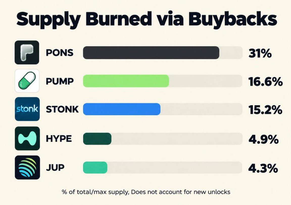 crpveyron's tweet photo. Big revenue tokens are moving toward cleaner tokenomics

$PONS — 309M burned

$PUMP — 165.5B burned

$STONK — 152M burned

$JUP — 303M bought back, 134M burned

$HYPE — 48.6M burned

$PUMP stands out as the only one on this list still facing major monthly unlocks

The others have almost no vesting left

Here’s how much of each token’s total supply has been removed so far 👇