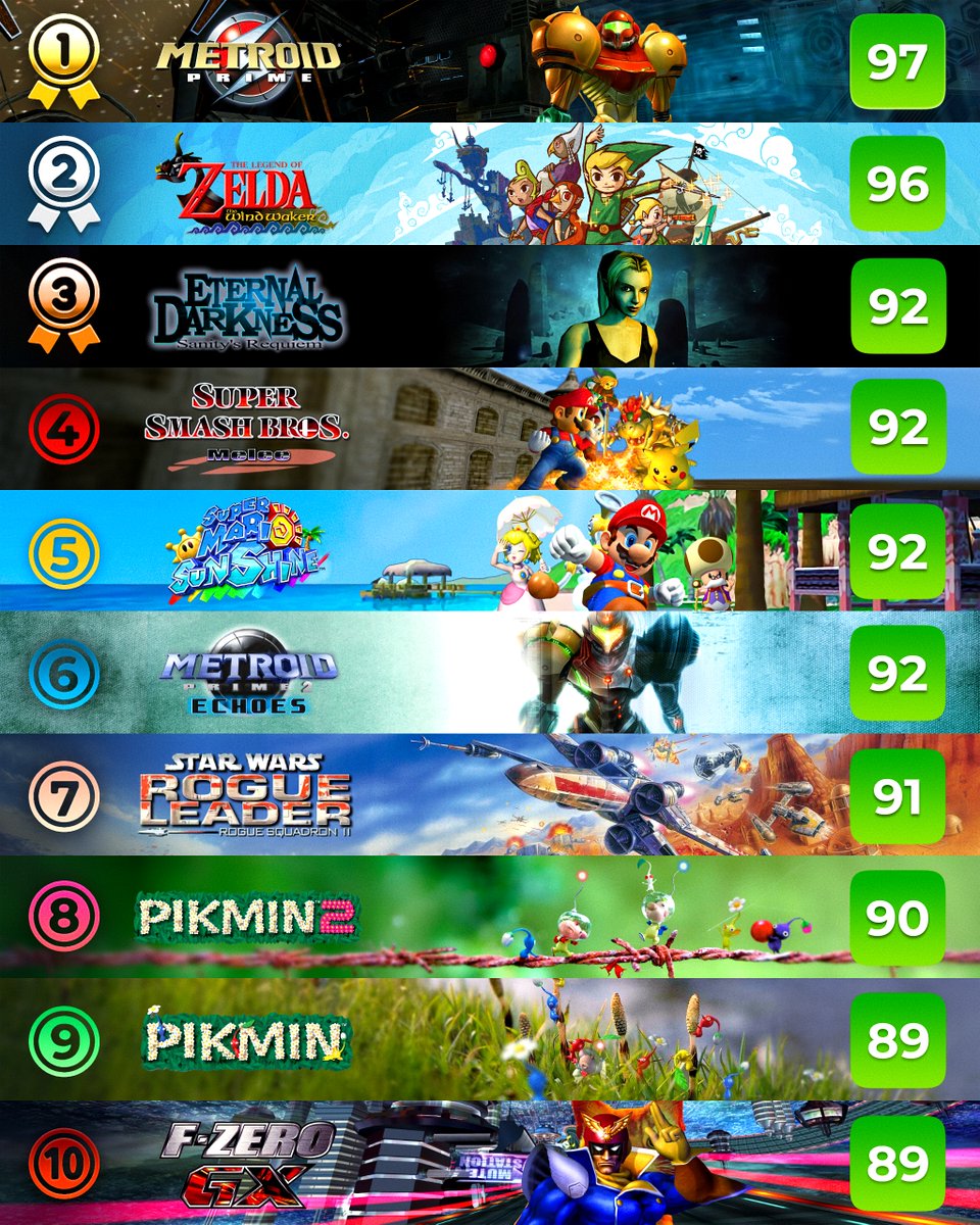 eStarland's tweet photo. The Top 10 GameCube Exclusives of All-Time! 🏆 https://t.co/HoDBXxtnwn