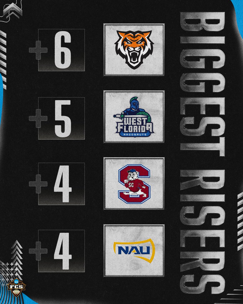 NCAA_FCS's tweet photo. On the rise 📈  

+6️⃣ @BengalGridiron 
+5️⃣ @UWFFootball 
+4️⃣ @SCState_Fb 
+4️⃣ @NAU_Football 

#FCS https://t.co/DABBkfL5T2