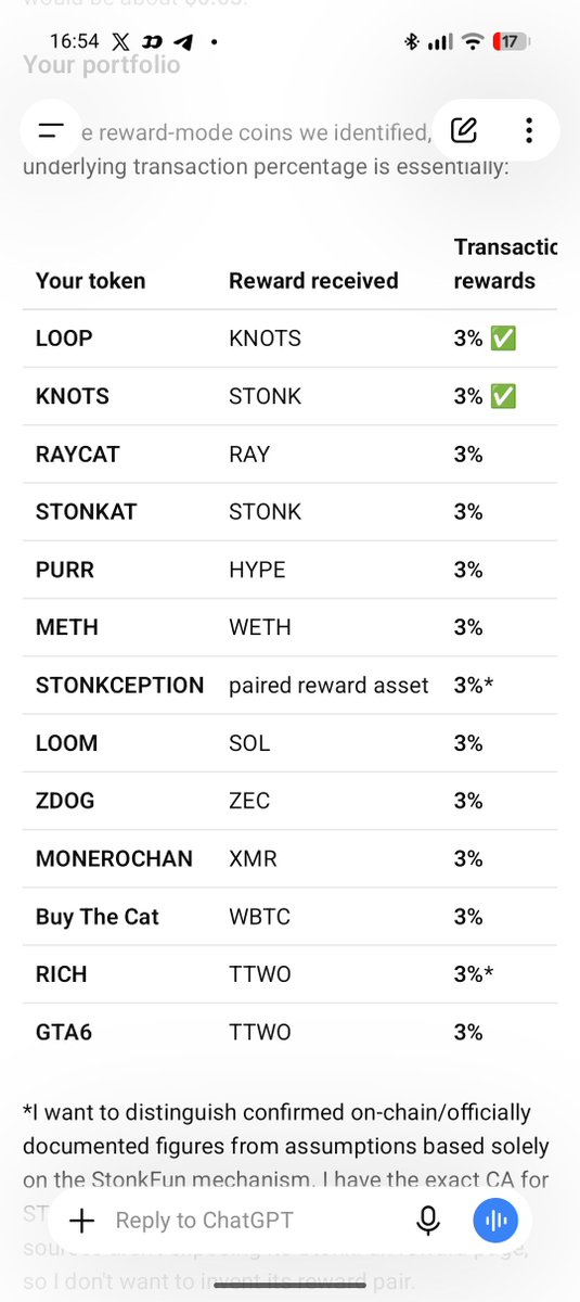 SwedishTechie's tweet photo. @PieterVReeth @Stonk10onSF Also sold because according to chatgpt we only get 0,5% of the trading fees in reward. While most other reward tokens I have gives 3% back. Good luck tho, its a cool stonkfun crypto! https://t.co/r1nh6w0Uqo