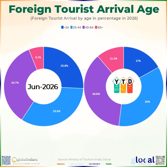 GlobalIndians's tweet photo. Under-24 visitors made up 25.8% of foreign tourist arrivals in India in June 2026, up from 18.4% in May and 14.9% in April. Glocal forecasts the 45-64 group will still lead 2026 at 36.8%. Is tourism evolving fast enough for both markets?
#GlobalIndians #IndianDiaspora #Glocal https://t.co/thWX5mYWXv