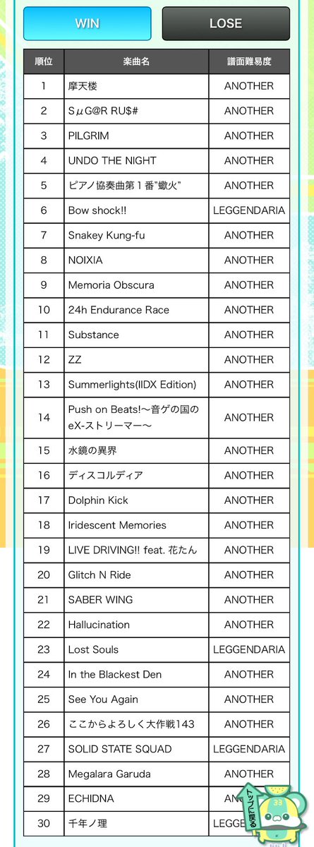 zyaguti8's tweet photo. すぱしゃの思い出〜
12のAAA出せてない曲を2桁まで減らそうと頑張っていたけど、
ライバルがみんな辞めていって途中から完全にやる気無くなってしまった https://t.co/vWrgoquLm3