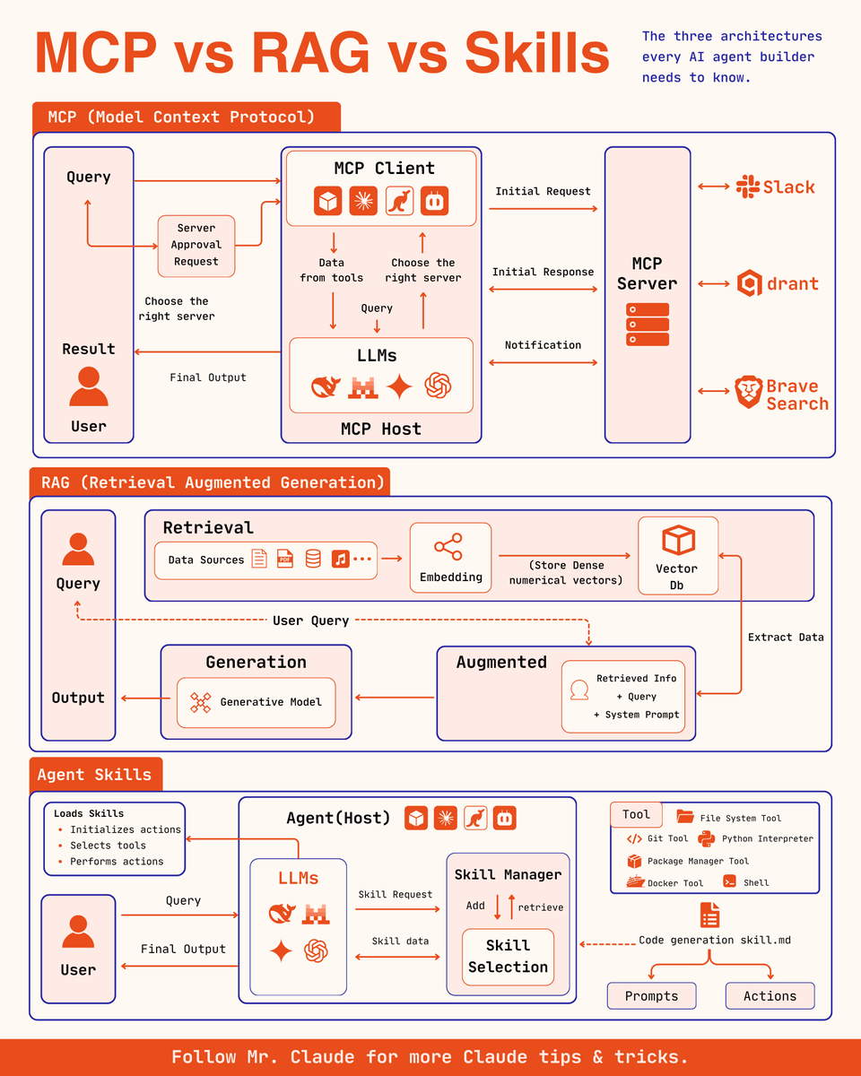 claudeskills101's tweet photo. MCP, RAG, and Skills all answer a different version of the same question: how does an agent get access to something it does not already know.

MCP gives an agent a live connection to external tools and services. A query goes through an MCP host, where an MCP client chooses the right server and sends the request, and the server itself connects out to real systems like Slack, a vector database, or Brave Search. The client and server exchange an initial request, an initial response, and ongoing notifications, and some actions route through a server approval request before the LLM gets to act on them. This is the architecture for when an agent needs to actually do something in a live system, not just read about it.

RAG gives an agent access to knowledge instead of live tools. Documents, PDFs, databases, and other data sources get embedded and stored as dense vectors in a vector database ahead of time. When a query comes in, relevant info gets extracted from that vector store, combined with the query and a system prompt into an augmented prompt, and handed to a generative model to produce the output. Nothing here executes an action. It only retrieves and grounds an answer in information that already exists.

Skills give an agent access to a reusable process instead of either tools or knowledge. An agent host runs an LLM that sends a skill request to a skill manager, which retrieves the matching skill, a file like a code generation skill.md that breaks down into prompts and actions. Loading a skill initializes actions, selects the right tools from a set like file system, git, a package manager, Docker, a Python interpreter, or shell, and performs them. This is the architecture for a task the agent has done the exact same way before and should not have to reason through from scratch again.

The three are not competing for the same job. MCP connects to what is live. RAG connects to what is known. Skills connect to what has already been figured out. Most serious agents end up needing all three.

Bookmark this before you pick one architecture to solve a problem that actually needs a different one.