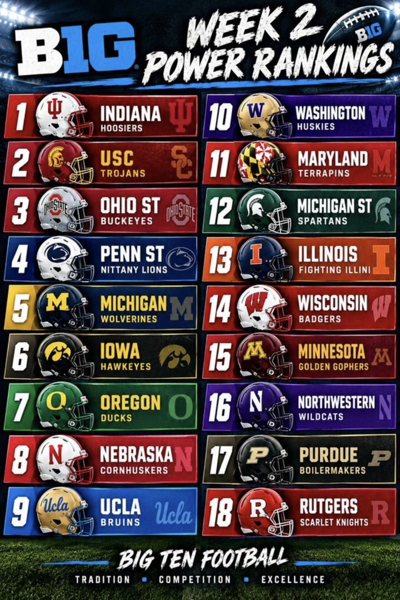 MichenerTo85224's tweet photo. @THuskerne7 Here's the true big 10 power rankings what this is is garbage https://t.co/4oDSwrbxnb