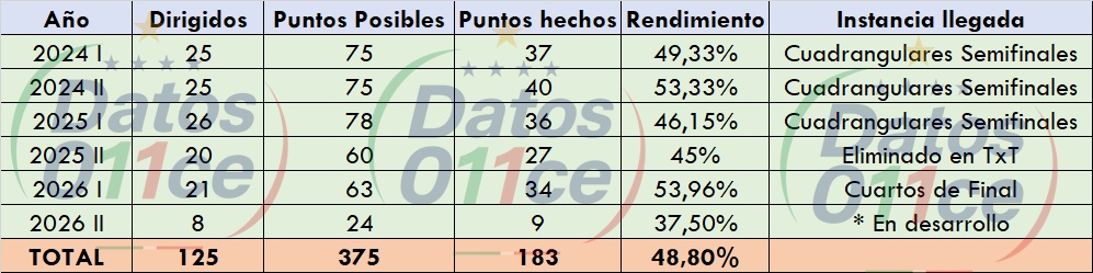 DatosO11ce's tweet photo. Así va el rendimiento de la era Herrera por Liga desde 2024 cuando asumió como DT principal del Blanco.
Ustedes mismos sacarán sus conclusiones, acá solo entregamos los datos.
#DatosNoOpiniones https://t.co/3cZFGFegrz