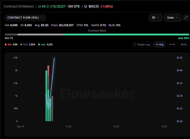 ADeeTrades's tweet photo. $3.2 Million in $U 45C for 1/15/2027.  This is paired with $600k in sold puts for $U 40P for 10/16/2026 https://t.co/oFx2vO0hH4